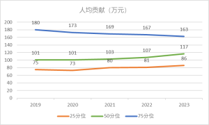 2019-2023食品饮料行业人均贡献指标变化
