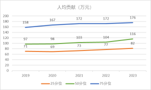 2019-2023中国快消行业企业人均贡献指标变化