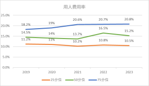 2019-2023酿酒饮料行业用人费用率指标变化