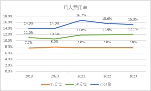2019-2023食品饮料行业用人费用率指标变化