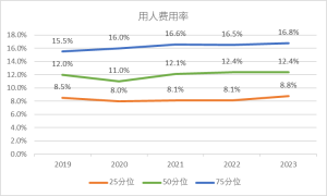 2019-2023中国快消行业企业用人费用率变化情况