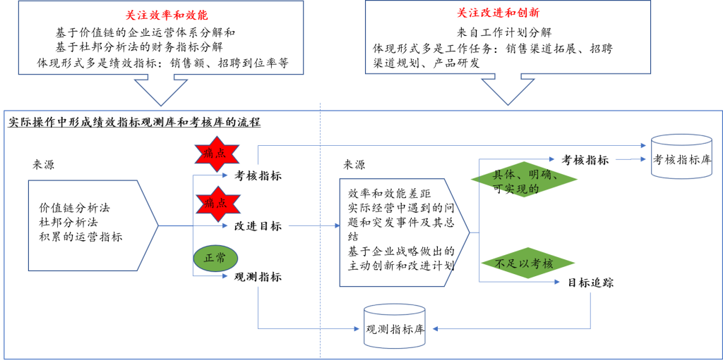 绩效目标设定的流程