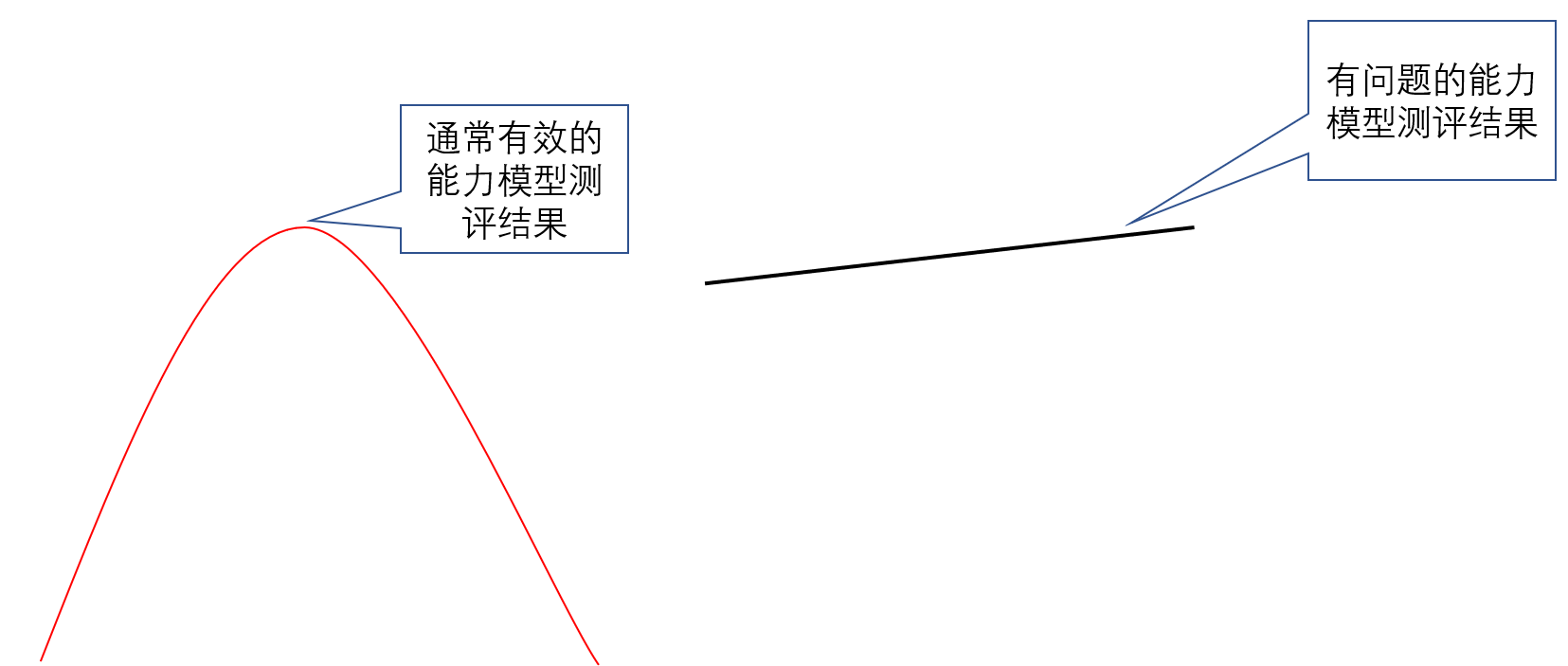 绩效结果分布 绩效结果分布
