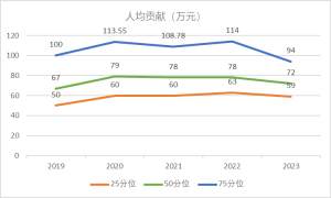 医疗器械行业用历年人均贡献