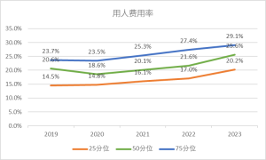医疗器械行业用人费用率历年数据