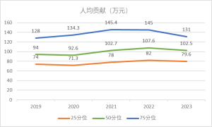 制药行业用历年人均贡献
