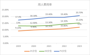 制药行业用历年用人费用率