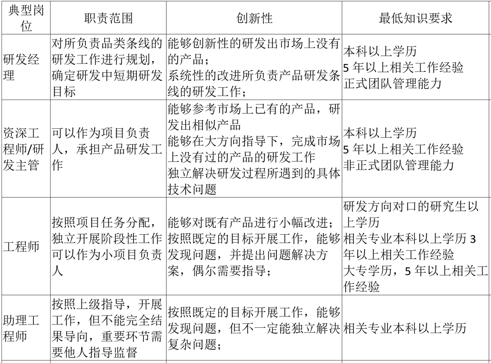 研发部任职资格
