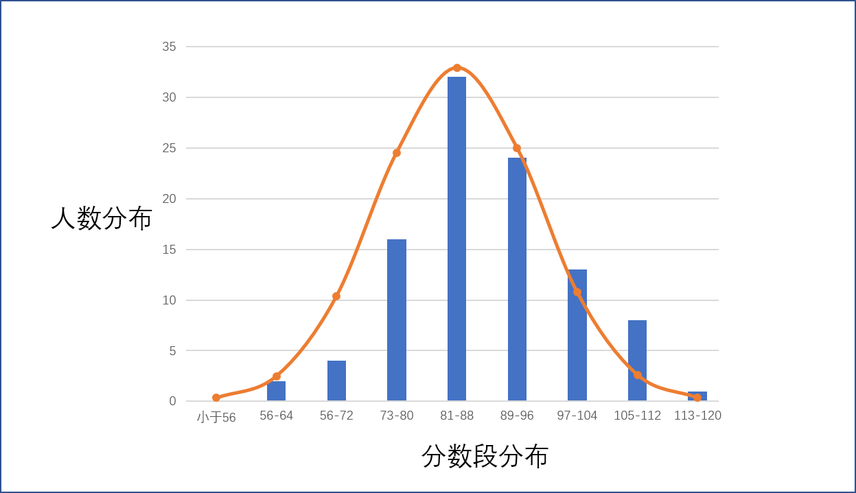 绩效正态分布 绩效衡量中的正态分布