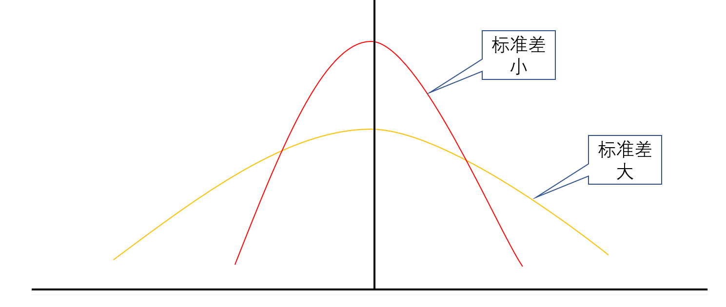 正态分布中的标准差 正态分布中的标准差